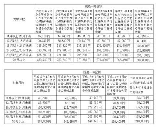 脱退一時金の額