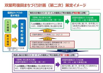 双葉町復興まちづくり計画（第二次）策定イメージ