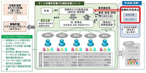 検討体制イメージ