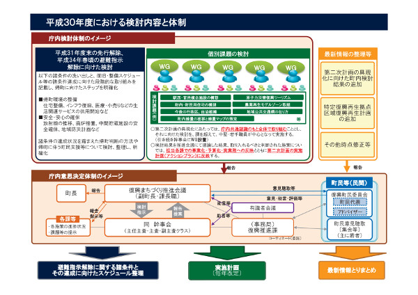 検討体制